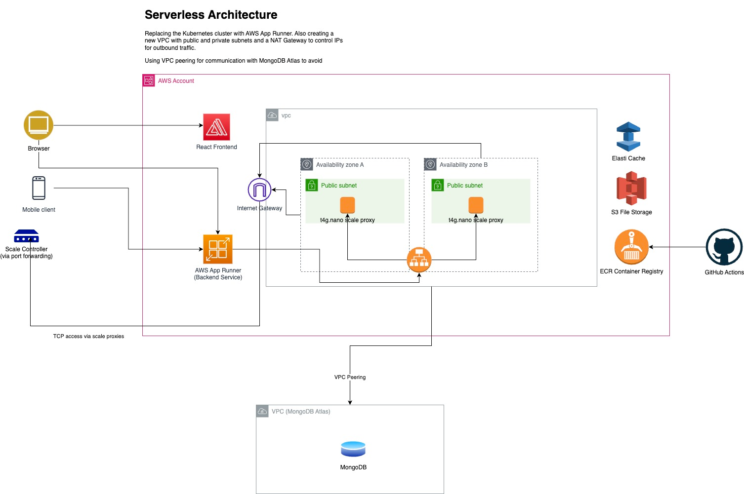 Successful Migration to AWS AppRunner: Optimizing Infrastructure for a Pre-Seed Startup